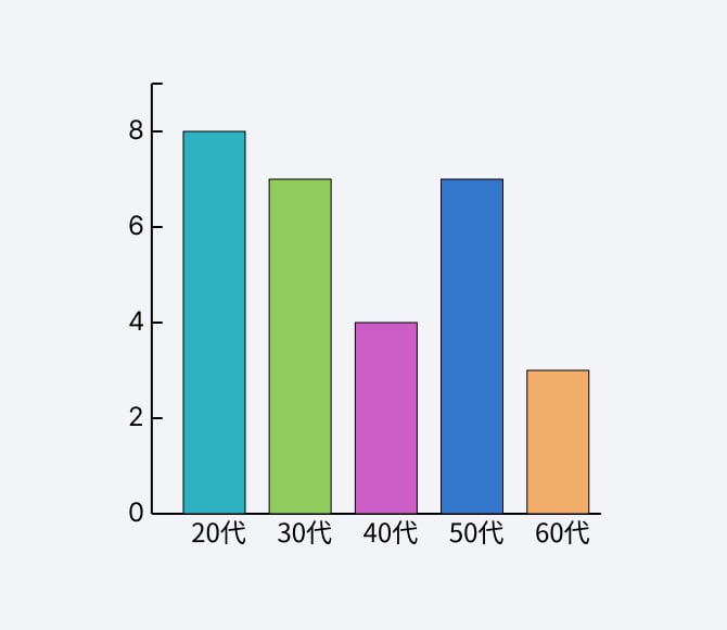 年齢構成の棒グラフ